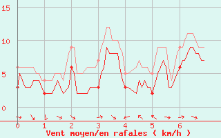 Courbe de la force du vent pour Peira Cava (06)