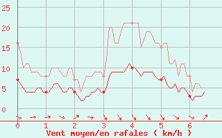 Courbe de la force du vent pour Chartres (28)