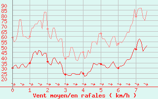 Courbe de la force du vent pour Vidauban (83)