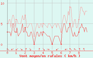 Courbe de la force du vent pour Venisey (70)