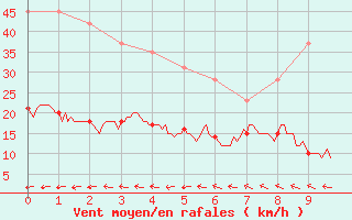 Courbe de la force du vent pour Belmont - Champ du Feu (67)