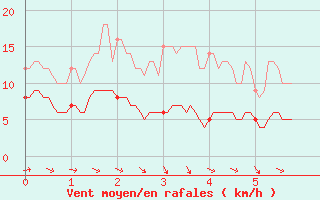 Courbe de la force du vent pour Rouess-Vass (72)