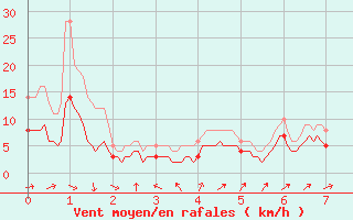 Courbe de la force du vent pour Torreilles (66)