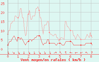 Courbe de la force du vent pour Grenoble CEA (38)