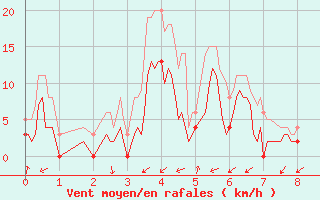 Courbe de la force du vent pour Bocognano (2A)