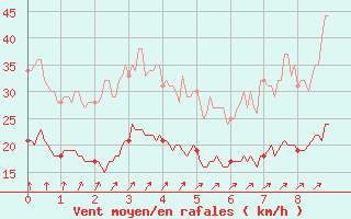 Courbe de la force du vent pour Ile de Brhat (22)