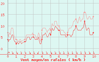 Courbe de la force du vent pour Croix Millet (07)