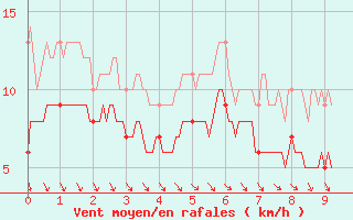 Courbe de la force du vent pour La No-Blanche (35)