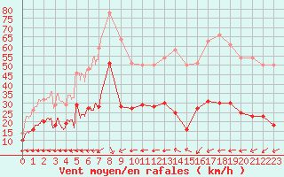 Courbe de la force du vent pour Ile du Levant (83)