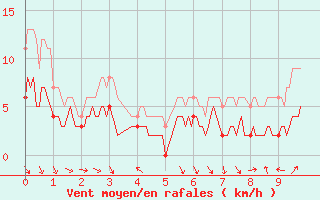 Courbe de la force du vent pour Puycelsi (81)