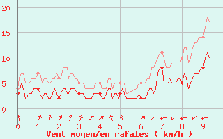 Courbe de la force du vent pour Saint-Gervais-d