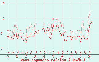 Courbe de la force du vent pour Mauvezin-sur-Gupie (47)