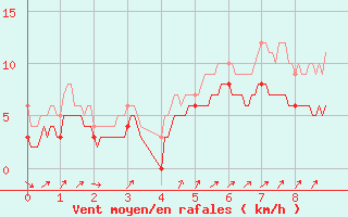 Courbe de la force du vent pour Damblainville (14)