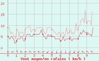 Courbe de la force du vent pour Nmes - Courbessac (30)