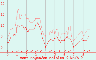 Courbe de la force du vent pour Le Val-d