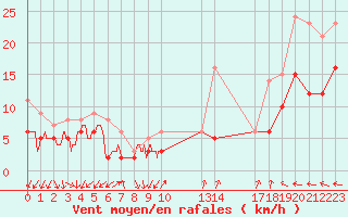 Courbe de la force du vent pour Cap Pertusato (2A)