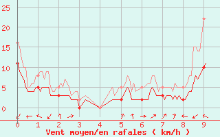 Courbe de la force du vent pour Le Luc - Cannet des Maures (83)