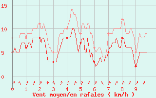 Courbe de la force du vent pour Rollainville (88)