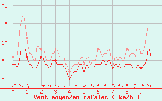 Courbe de la force du vent pour Courpire (63)