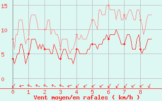 Courbe de la force du vent pour Montemboeuf (16)