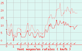 Courbe de la force du vent pour Embrun (05)