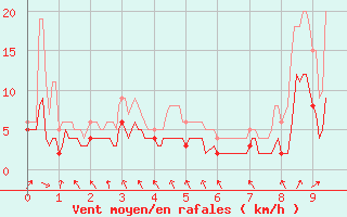 Courbe de la force du vent pour Bourganeuf (23)