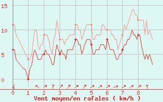 Courbe de la force du vent pour Vives (66)