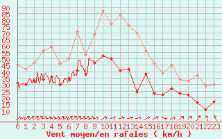 Courbe de la force du vent pour Landivisiau (29)