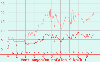 Courbe de la force du vent pour Saint-Germain-l