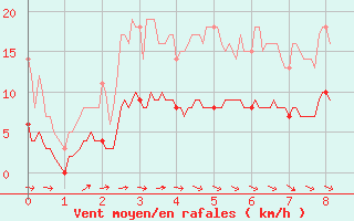 Courbe de la force du vent pour Montluon (03)