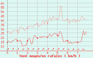 Courbe de la force du vent pour Capbreton (40)