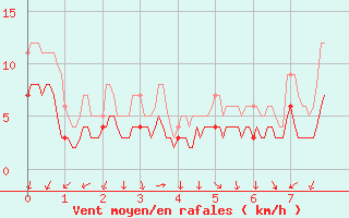 Courbe de la force du vent pour Chartres (28)