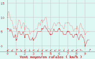 Courbe de la force du vent pour Nice-Rimiez (06)