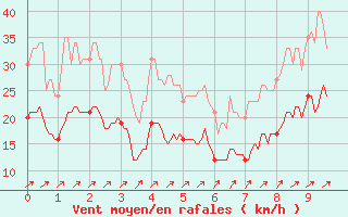 Courbe de la force du vent pour Calais / Marck (62)