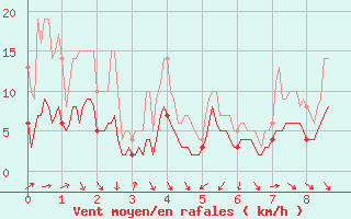 Courbe de la force du vent pour Grenoble/St-Etienne-St-Geoirs (38)