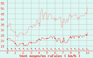 Courbe de la force du vent pour Oppde - crtes du Petit Lubron (84)