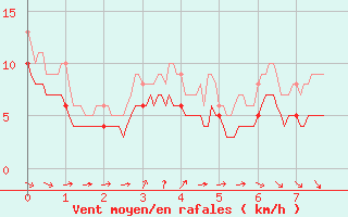 Courbe de la force du vent pour Ouzouer (41)