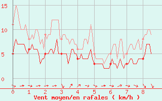 Courbe de la force du vent pour Cherbourg (50)