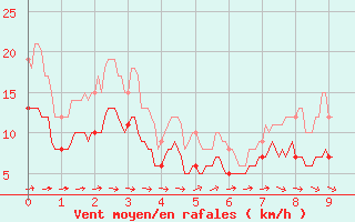 Courbe de la force du vent pour Bergerac (24)