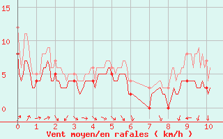 Courbe de la force du vent pour Roanne (42)