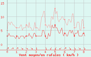 Courbe de la force du vent pour Comiac (46)