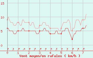 Courbe de la force du vent pour Ourouer (18)