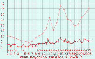 Courbe de la force du vent pour Chteau-Chinon (58)