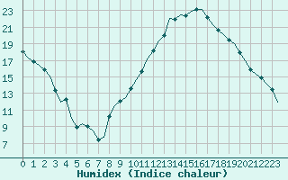 Courbe de l'humidex pour Villefontaine (38)