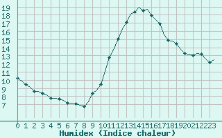 Courbe de l'humidex pour Bziers-Centre (34)