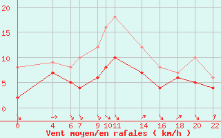 Courbe de la force du vent pour Recoules de Fumas (48)