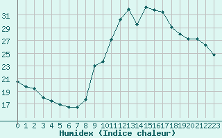 Courbe de l'humidex pour Preonzo (Sw)