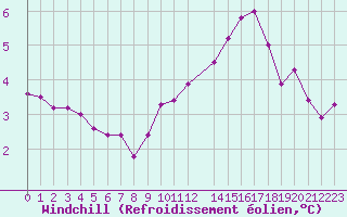 Courbe du refroidissement olien pour Fiscaglia Migliarino (It)