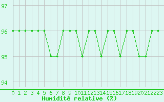 Courbe de l'humidit relative pour Le Vigan (30)