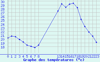 Courbe de tempratures pour Guidel (56)